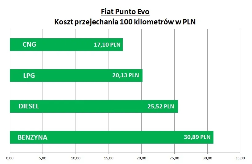 Ile kosztuje litr CNG? Sprawdź aktualne ceny i oszczędności